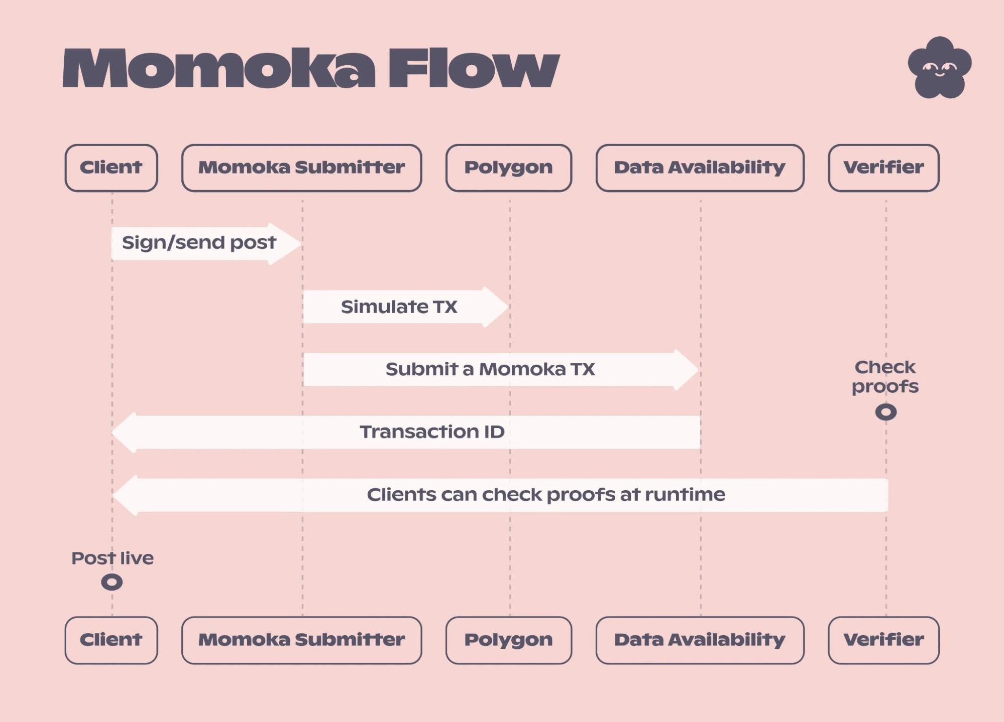 Flux Momoka Lens