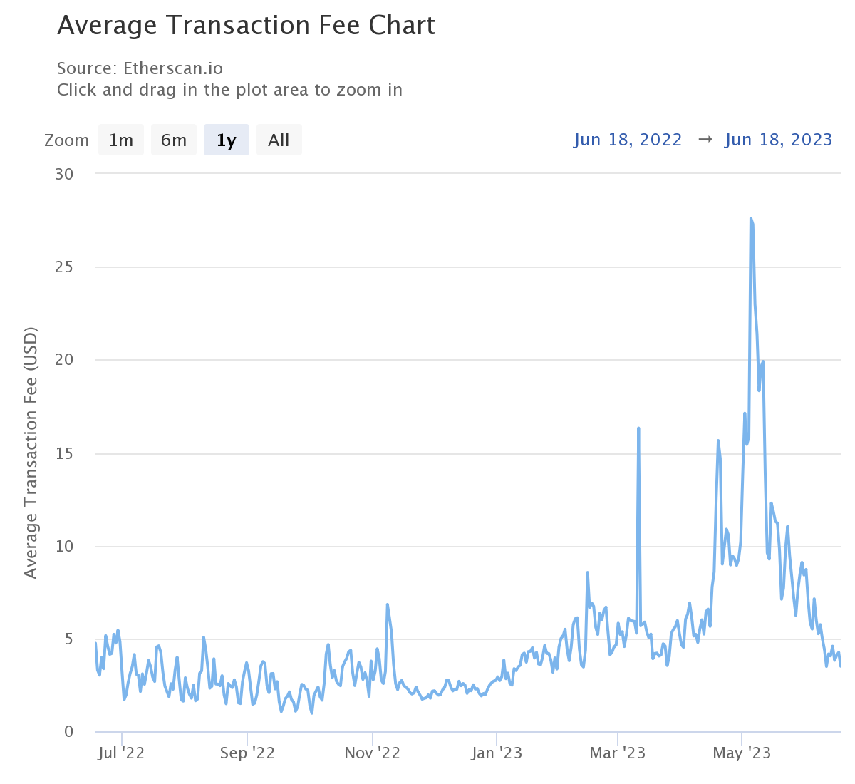 Frais moyens de transaction sur Ethereum