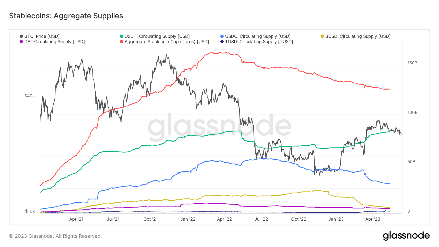 glassnode-studio_stablecoins-aggregate-supplies 