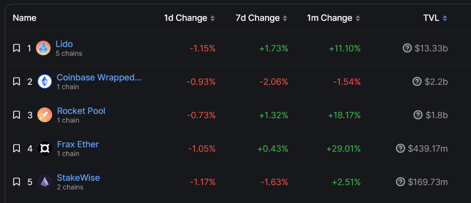 Protocoles de liquidity staking VS Lido