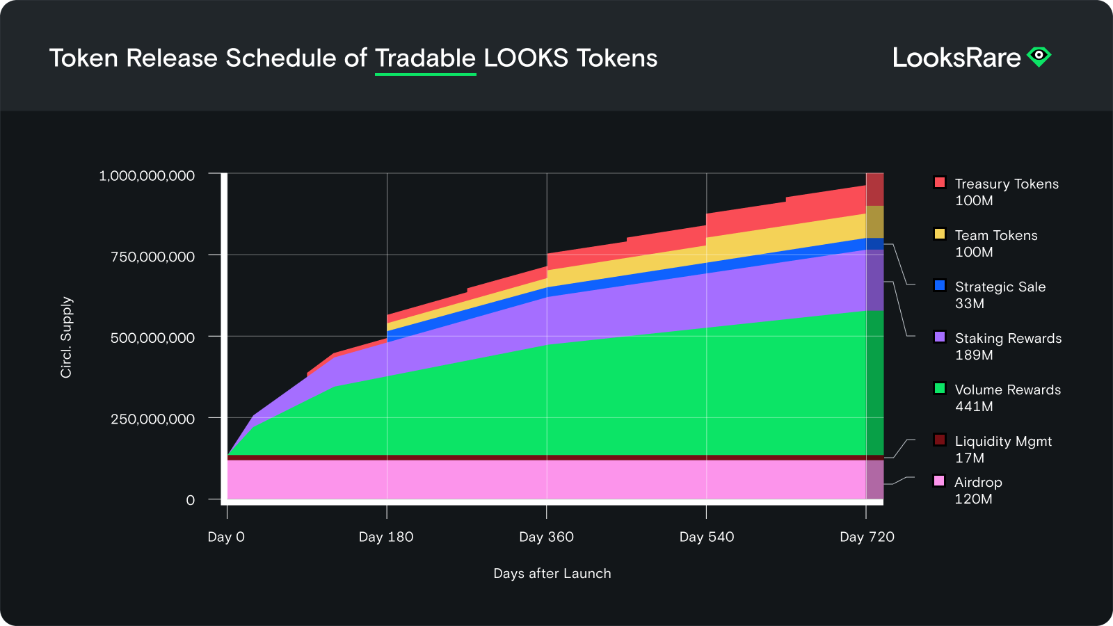 tokens unlock looksrare