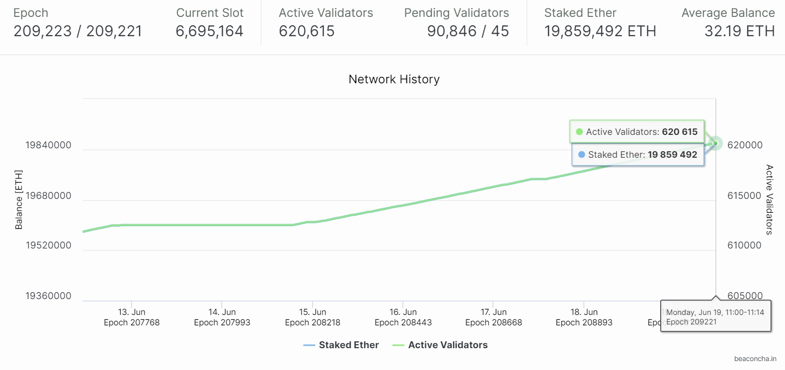 Statistiques sur le staking sur Ethereum