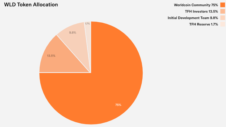 WLD Worldcoin Tokenomics