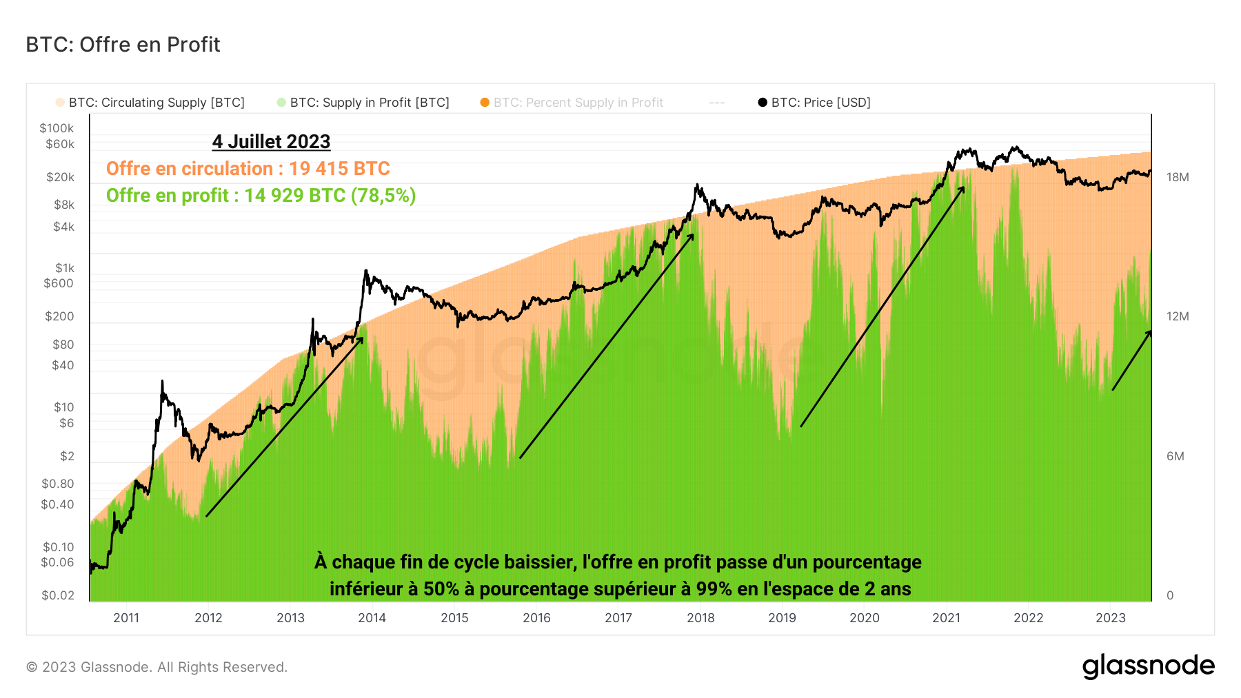 Pourcentage d'offre en profit 040723