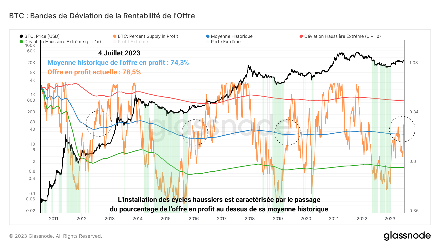 Bandes de déviations du pourcentage d'offre en profit 040723