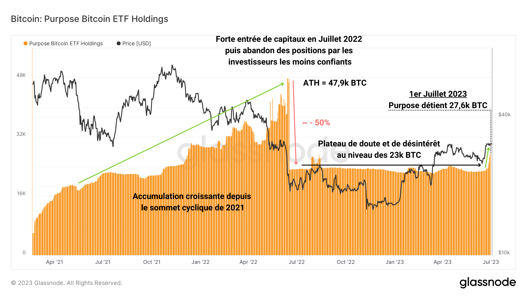 Purpose Holdings 040723