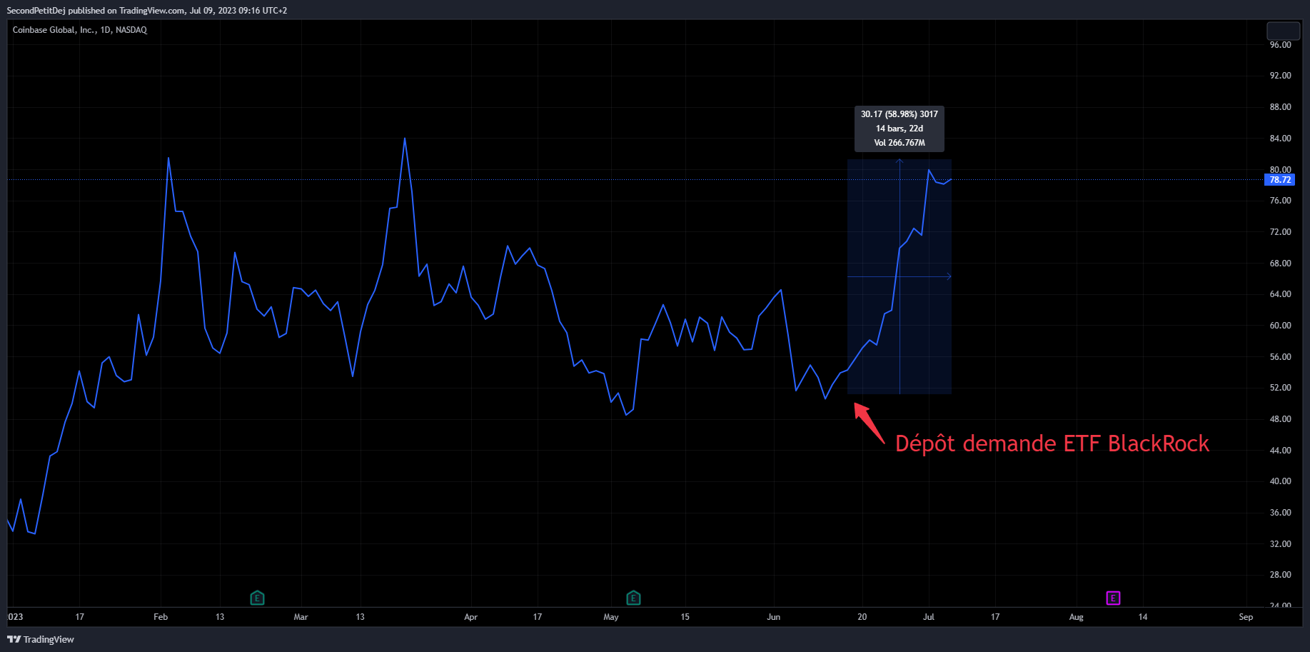 Action Coinbase Nasdaq