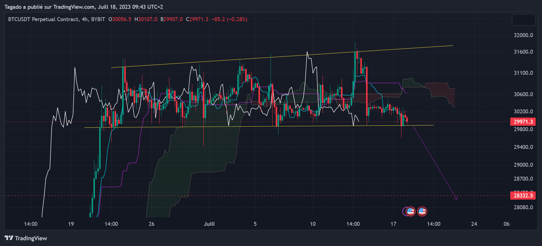 Graphique du cours du Bitcoin en 4 heures (h4) par Tagado