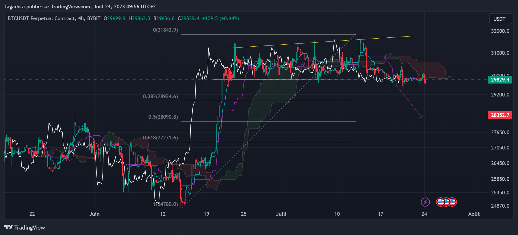 Graphique du cours du Bitcoin en 4 heures (h4) par Tagado