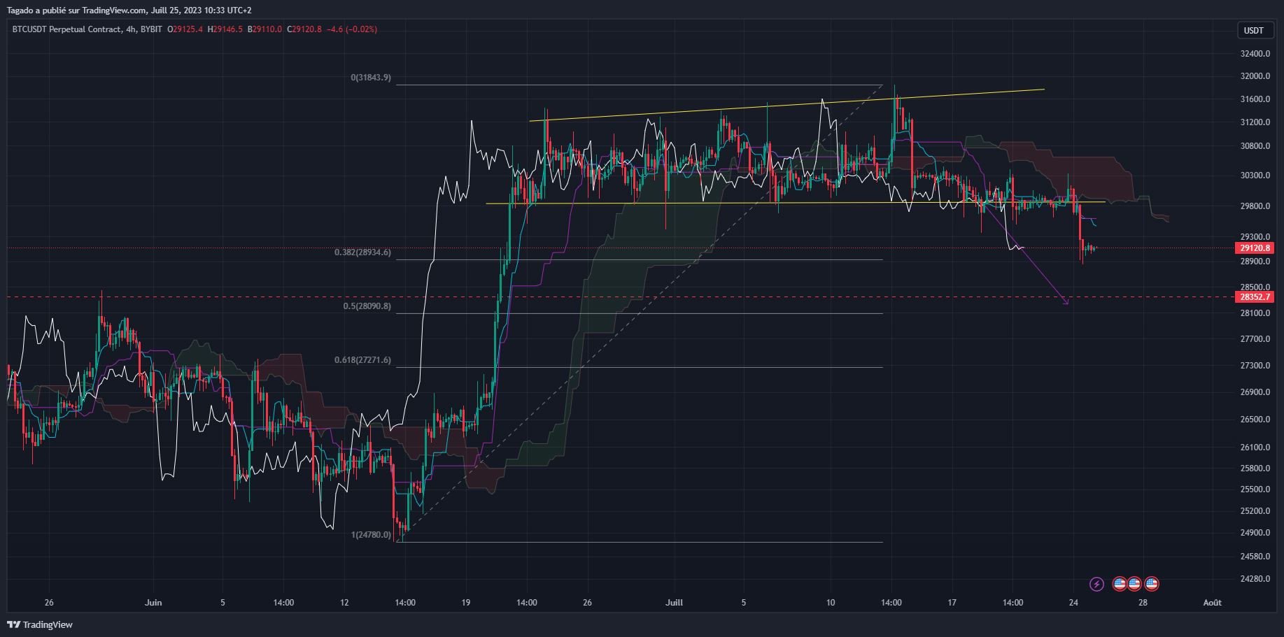 Graphique du cours du Bitcoin en 4 heures (h4)