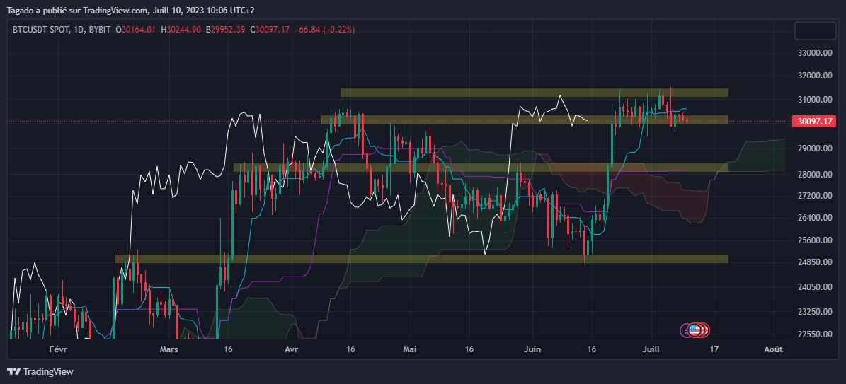 Graphique du cours du Bitcoin journalier (Daily) par Tagado