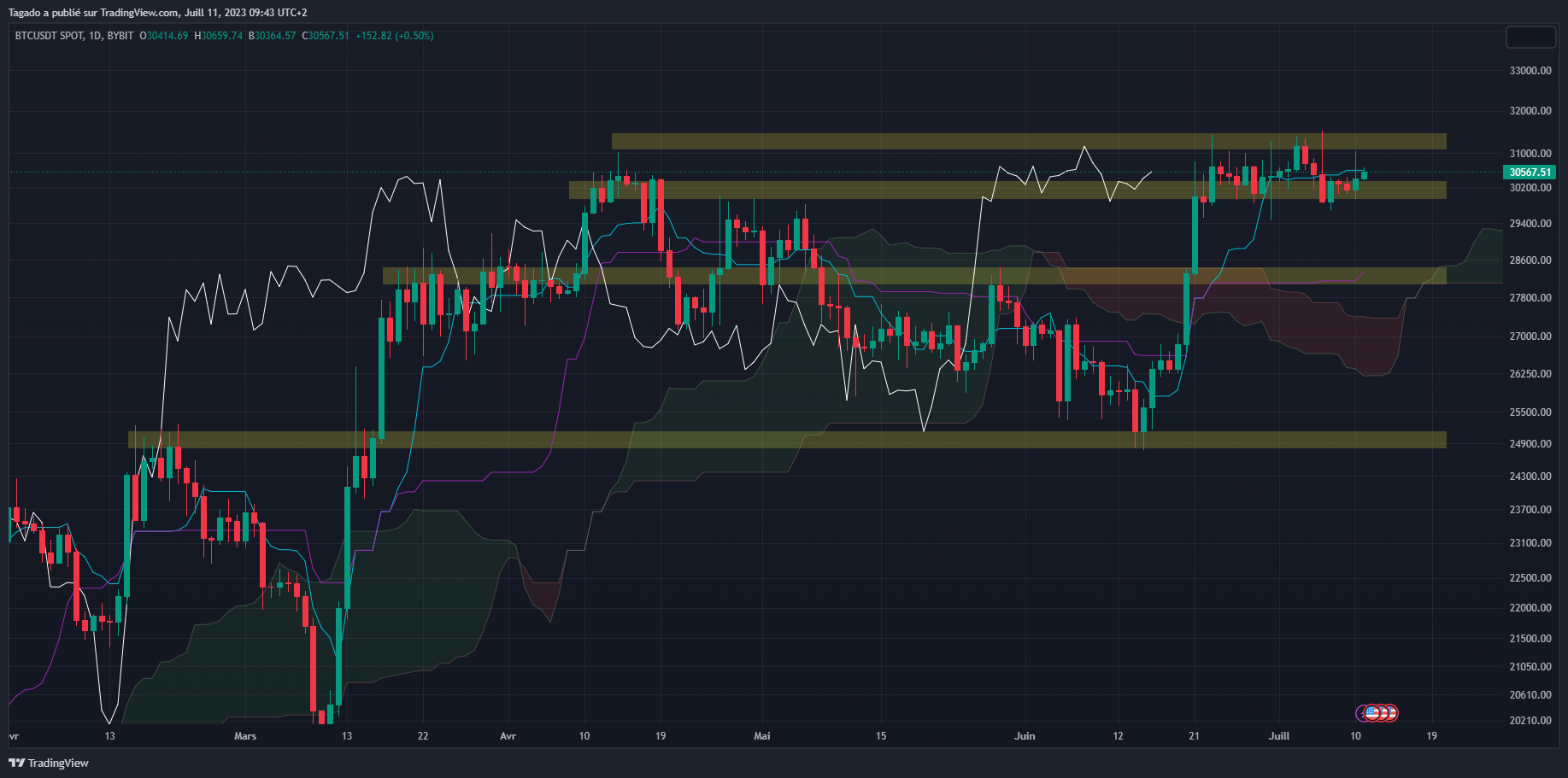 Graphique du cours du Bitcoin journalier (Daily) par Tagado