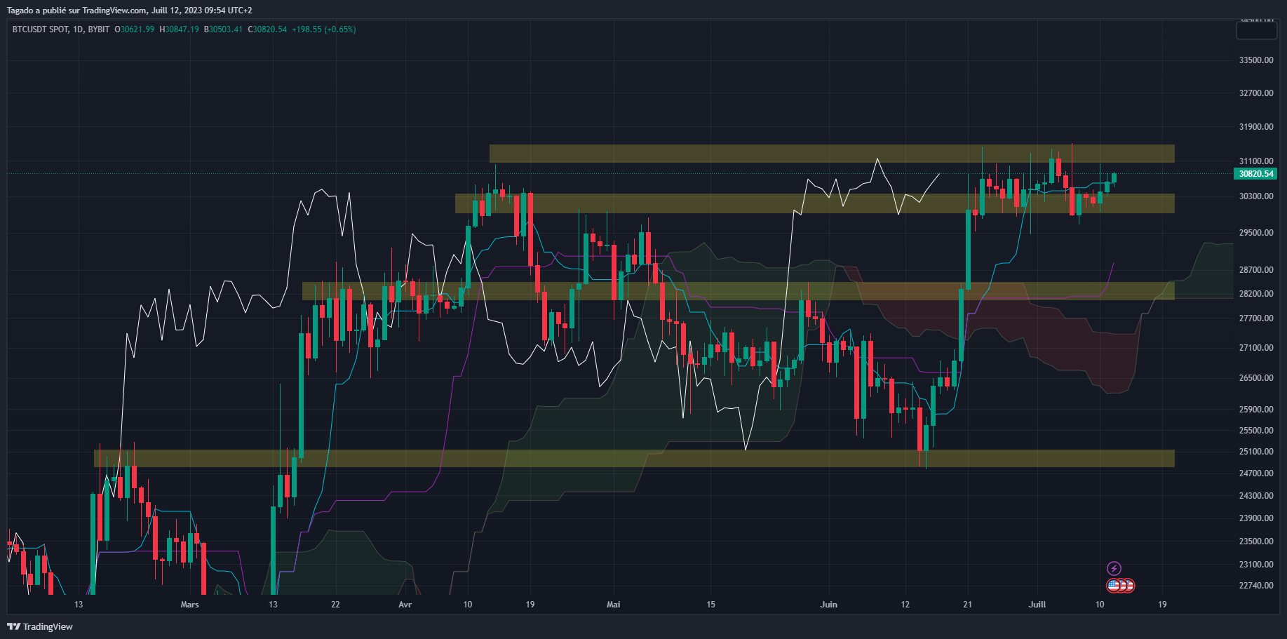 Graphique du cours du Bitcoin journalier (Daily) par Tagado