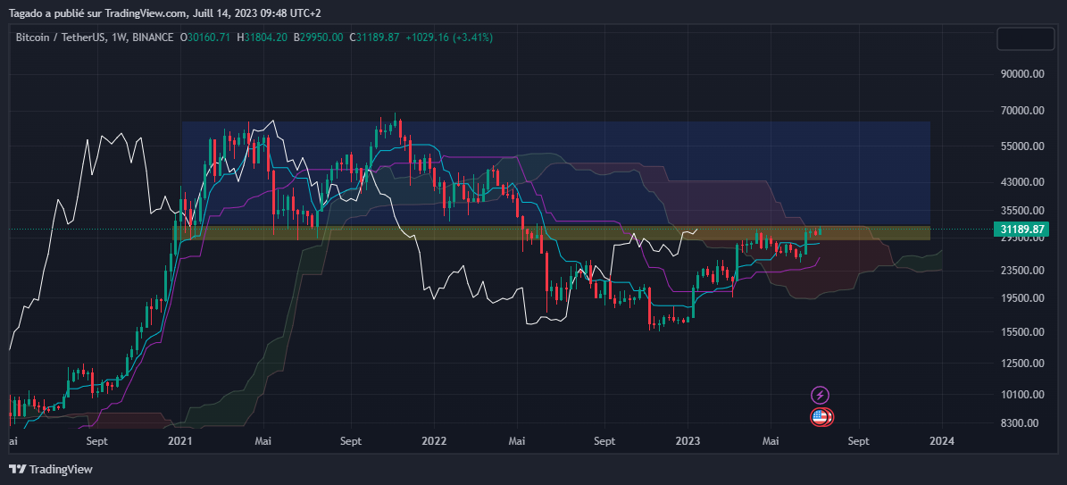 Graphique du cours du Bitcoin hebdomadaire (Weekly) par Tagado