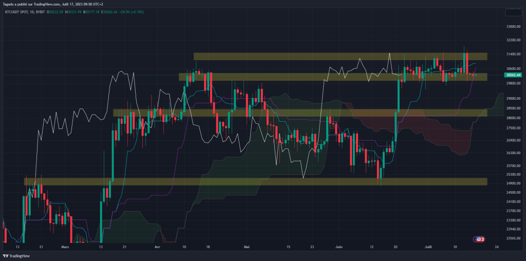 Graphique du cours du Bitcoin journalier par Tagado