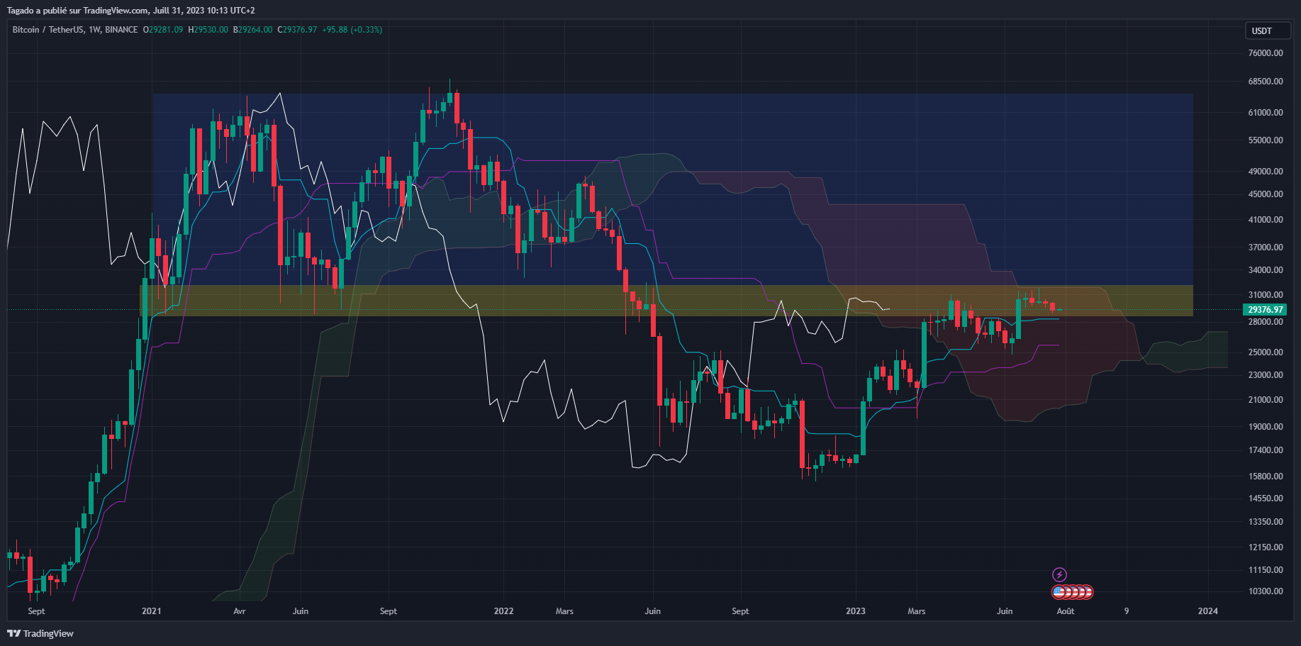 Graphique du cours du Bitcoin hebdomadaire (Weekly)