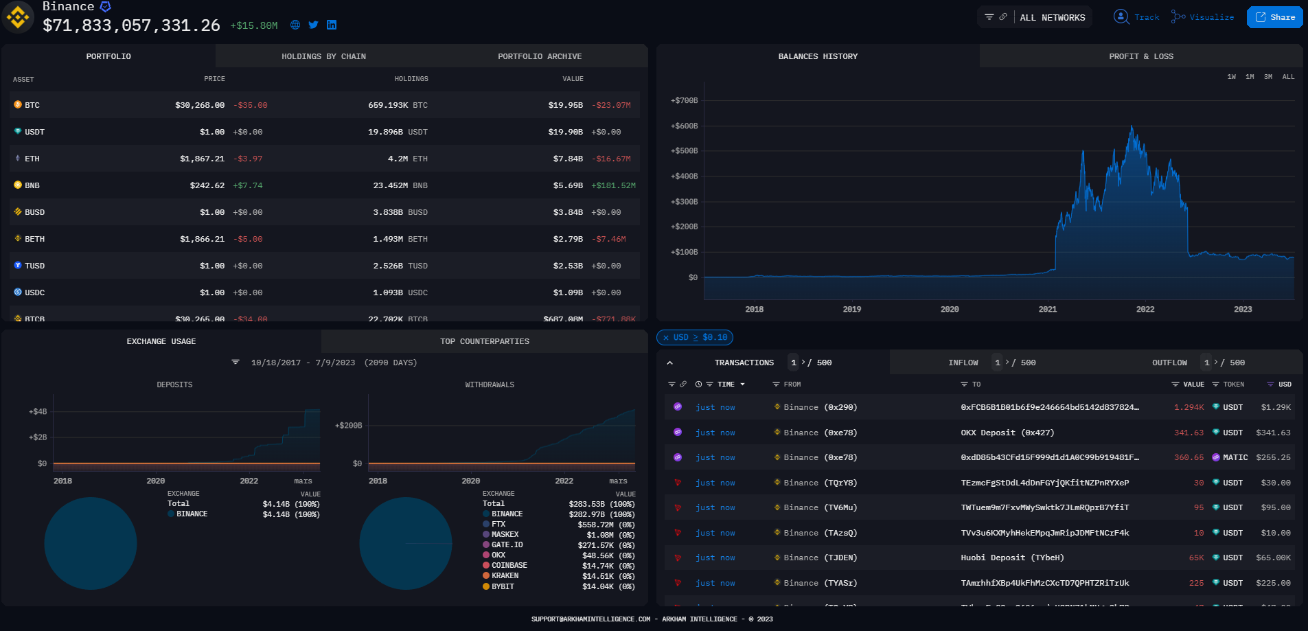 Binance Arkham Intelligence