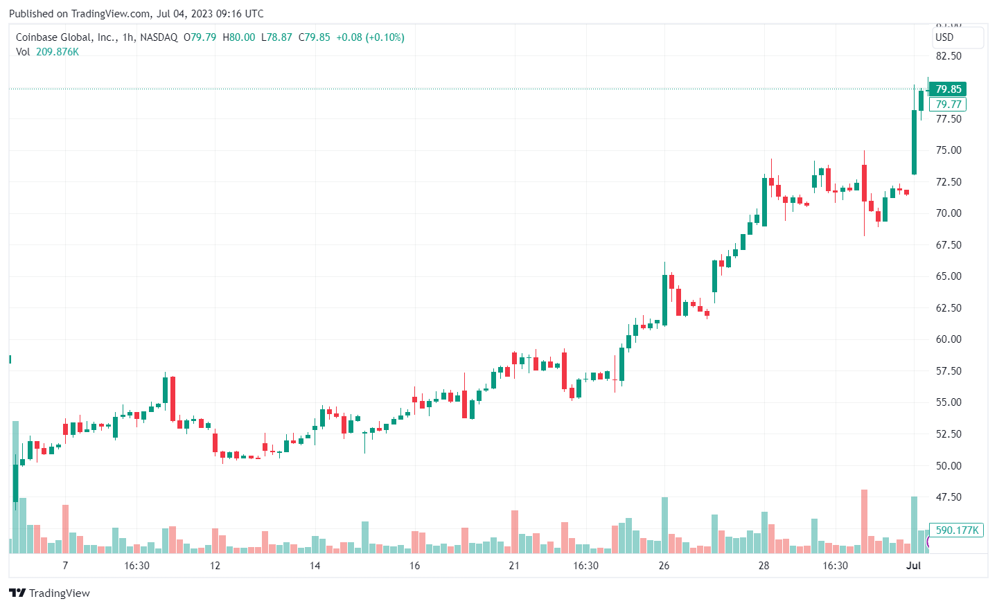 Coinbase charts