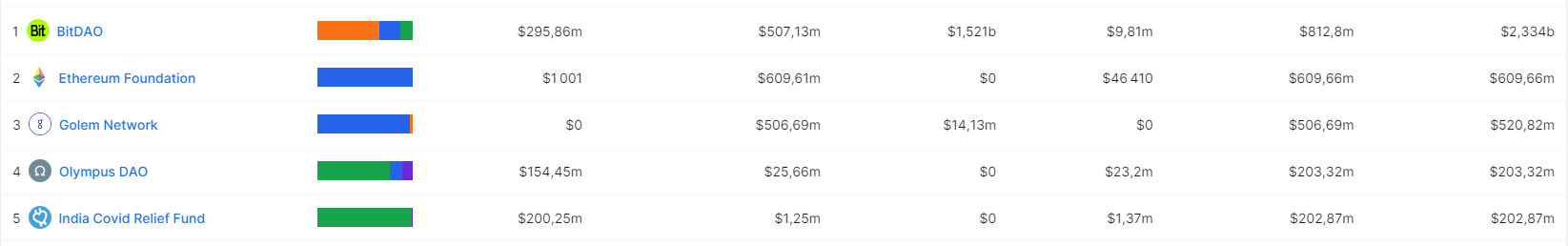 Classement trésoreries