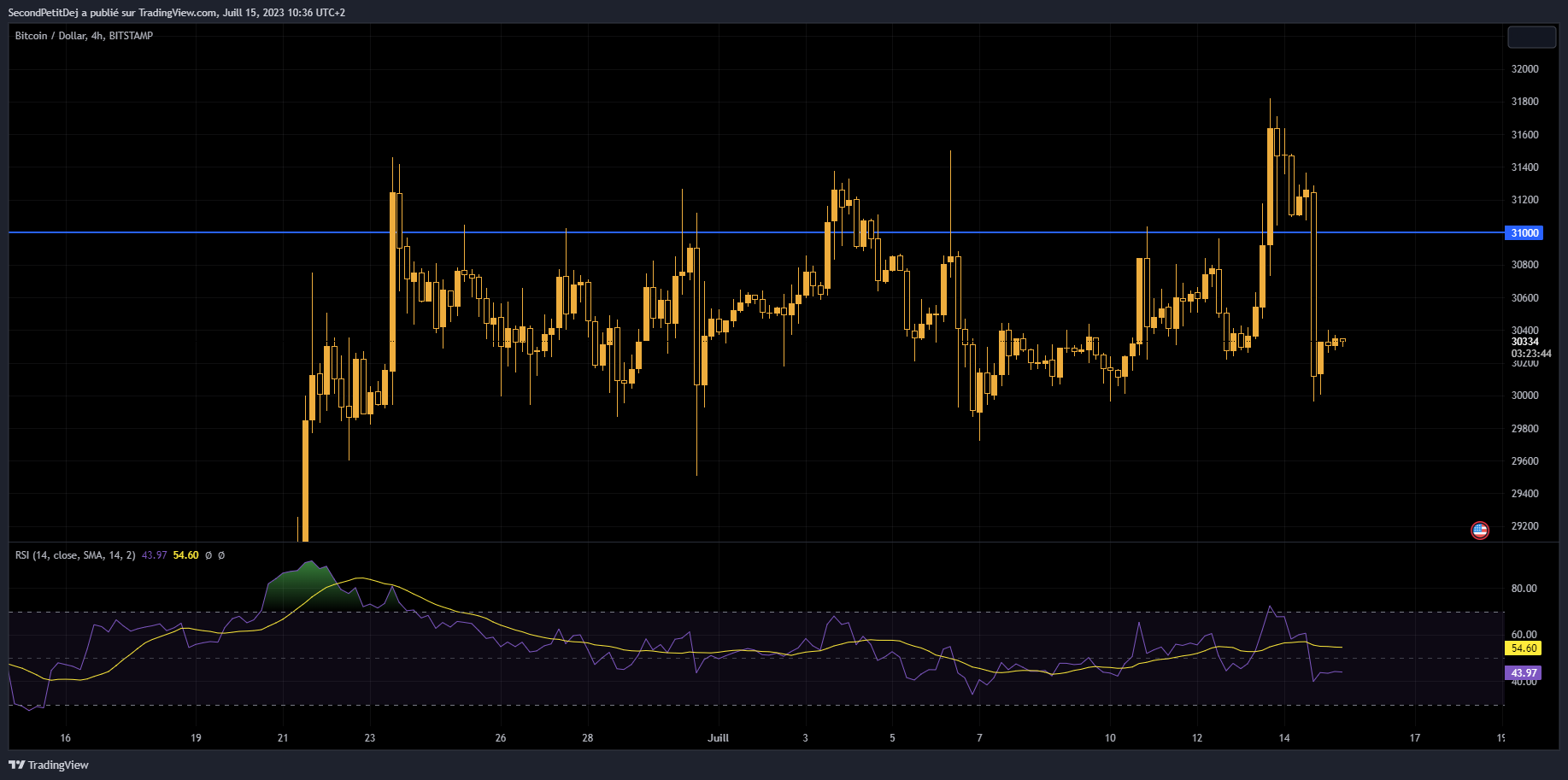 Cours BTC