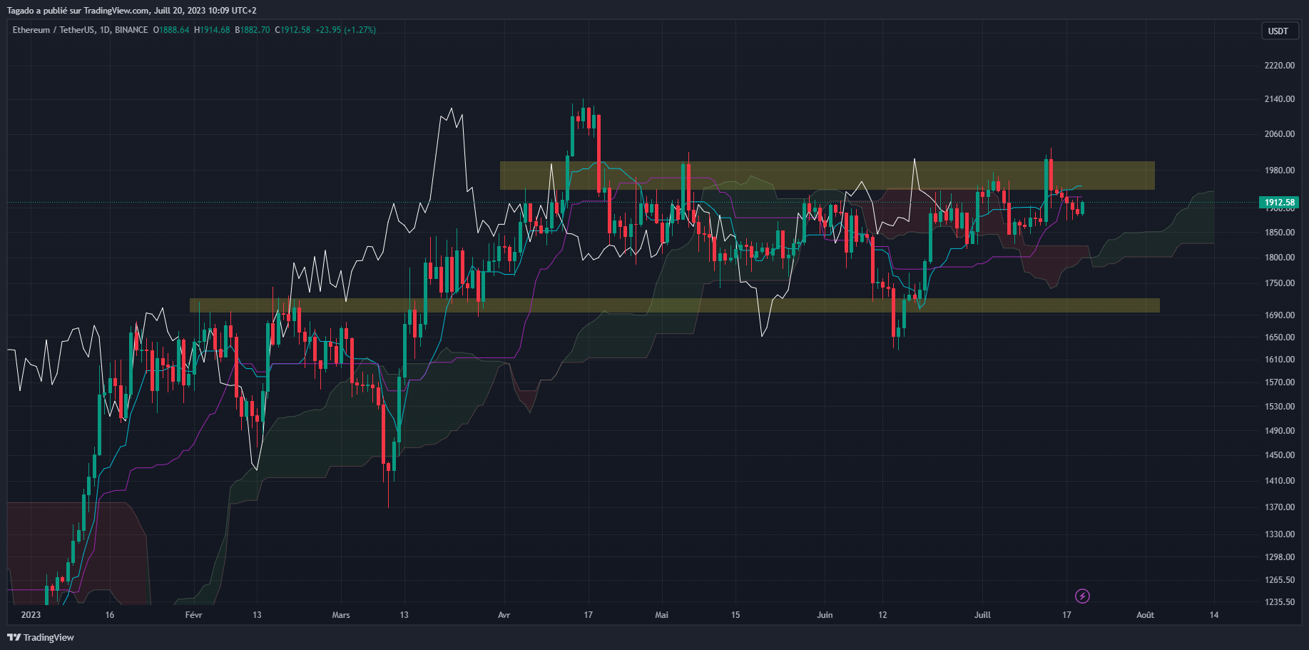 Graphique du cours de l'Ether en journalier (Daily)