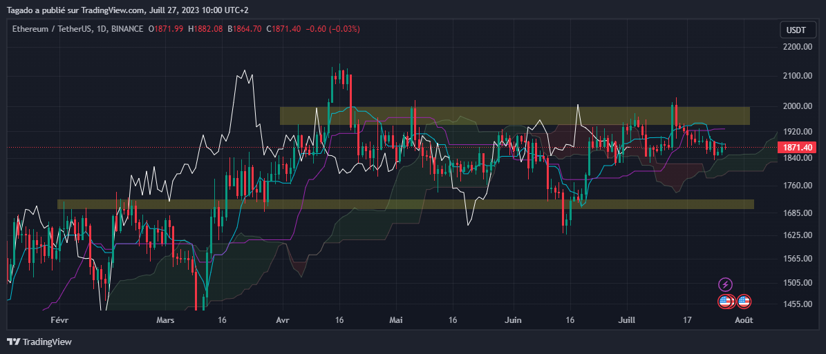 Graphique du cours de l'Ether en journalier (Daily)