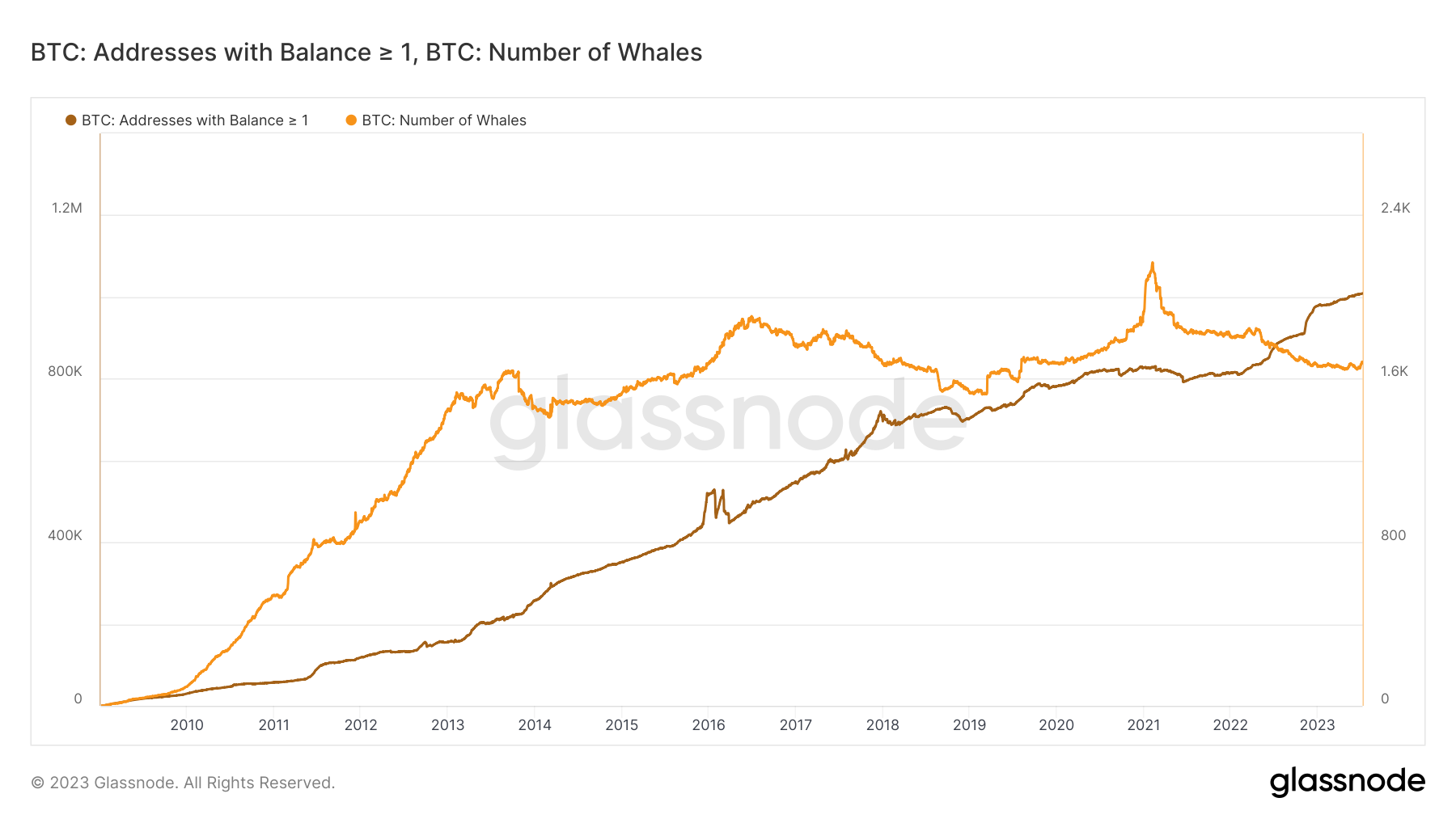 Glassnode : evolution des wallets >= 1 BTC