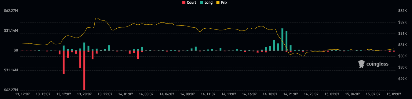 Liquidations marché crypto