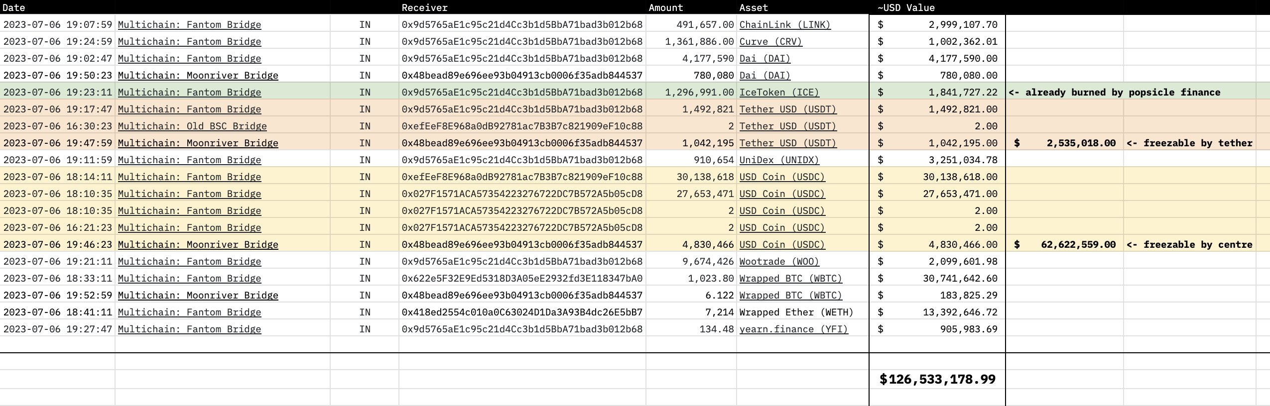 Récap hack Multichain