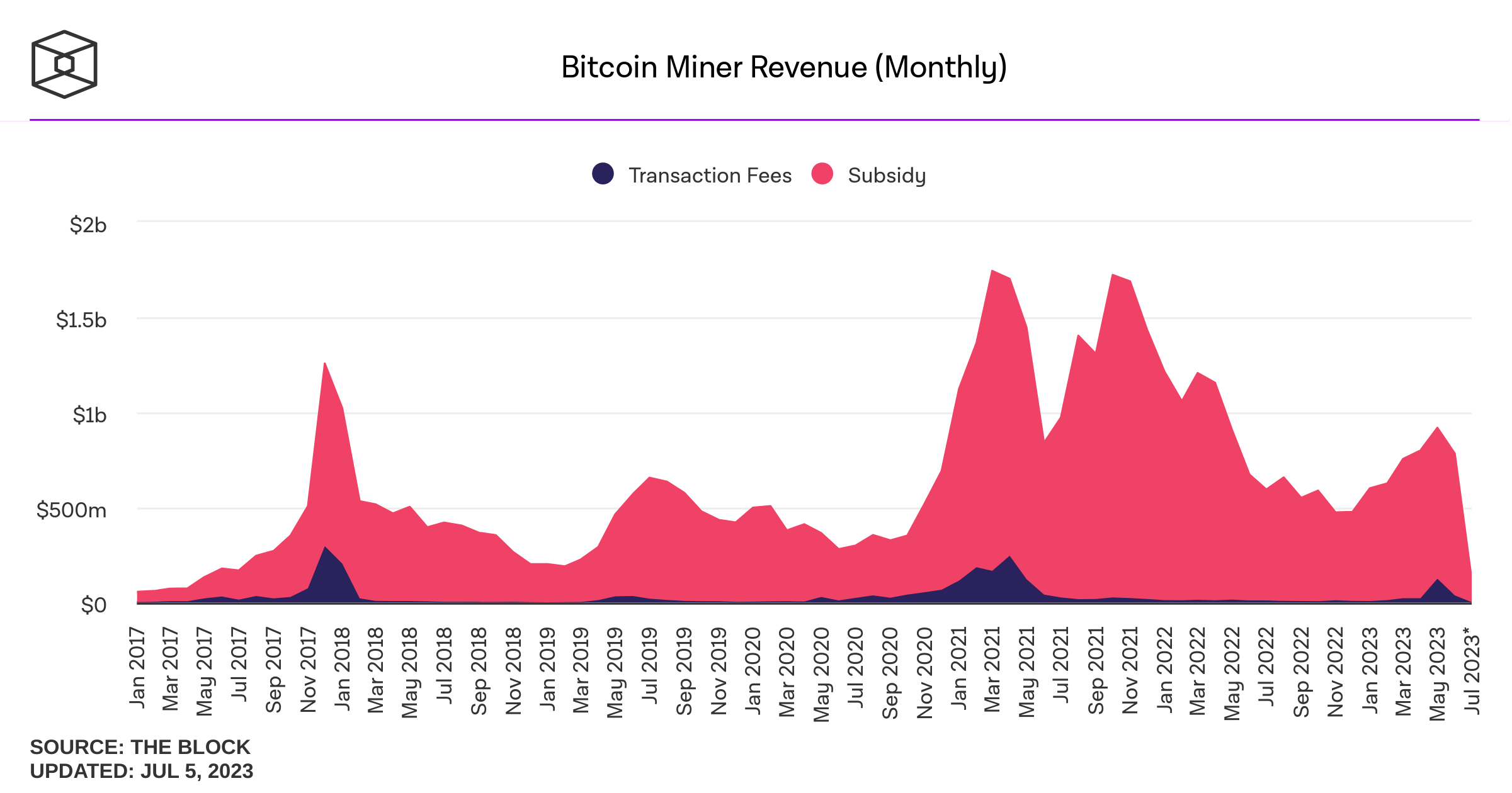 Revenus mineurs bitcoin