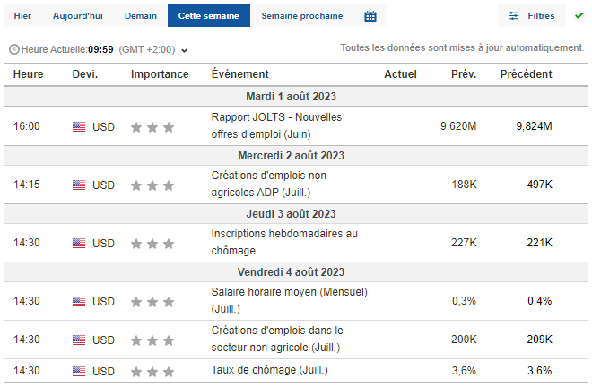 Calendrier économique de la semaine (Source : Investing.com)