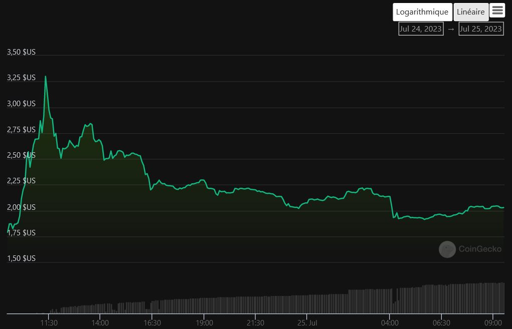 Cours WLD Worldcoin