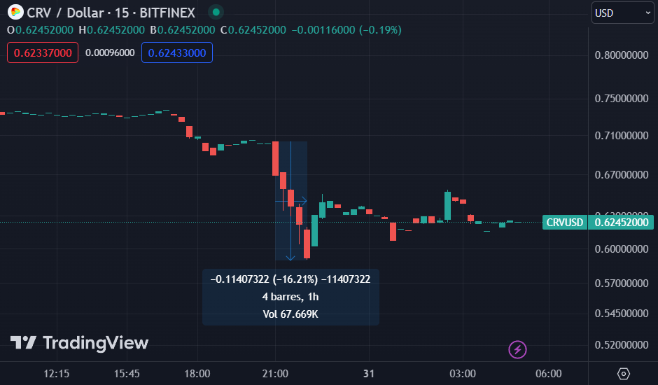 Cours CRV USDT