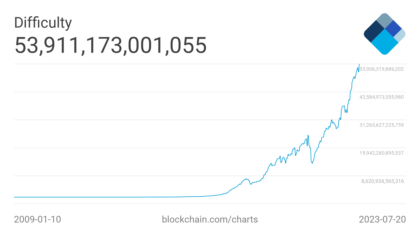 Difficulté de minage sur la blockchain Bitcoin