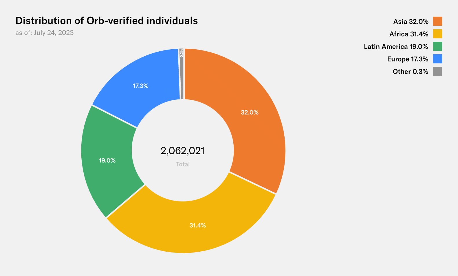 Distribution utilisateurs Worldcoin WLD