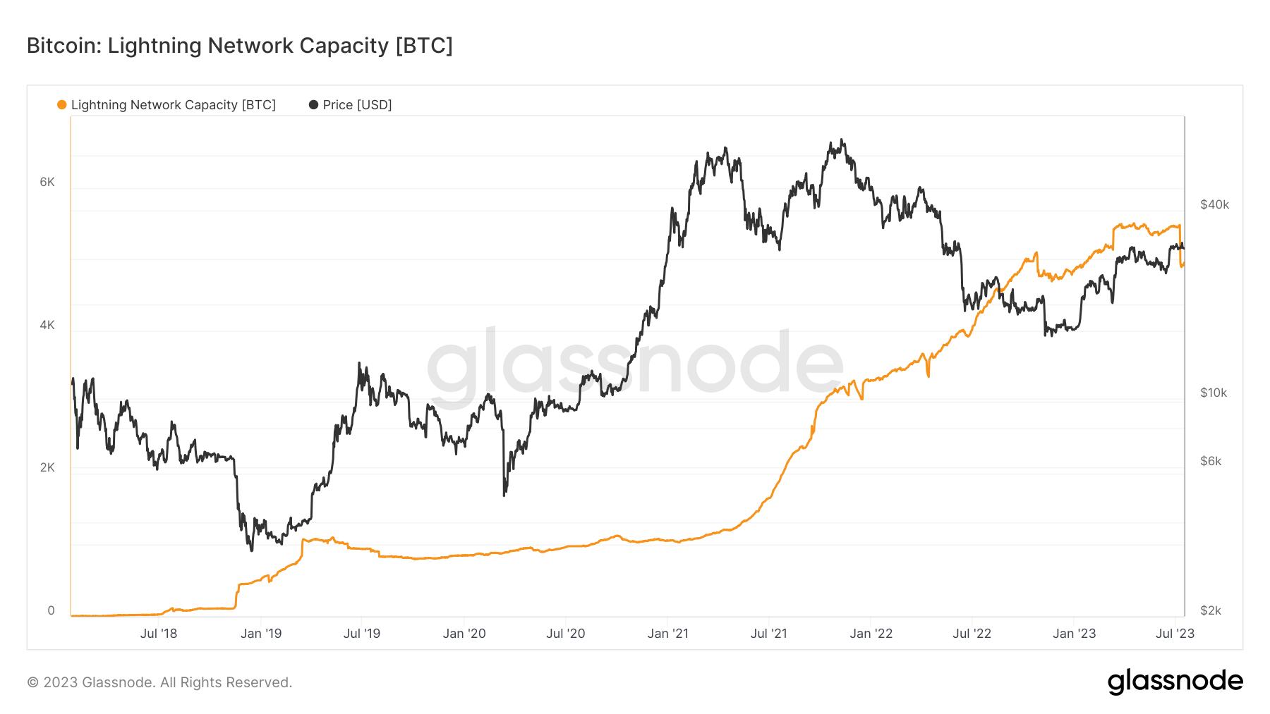 Capacité du Lightning Network en BTC, comparé au cours de ce dernier