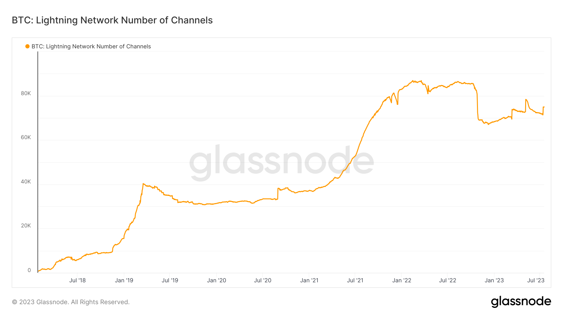 Quantité de canaux sur le Lightning Network