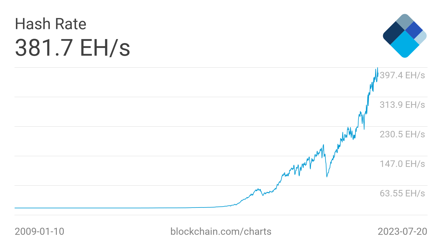 Hashrate sur le réseau Bitcoin