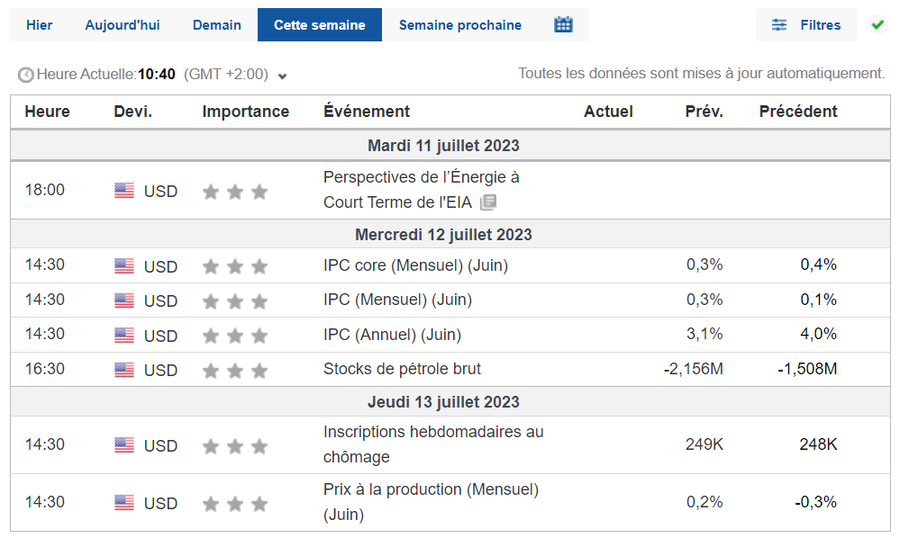 Agenda économique de la semaine (Source : Investing.com)