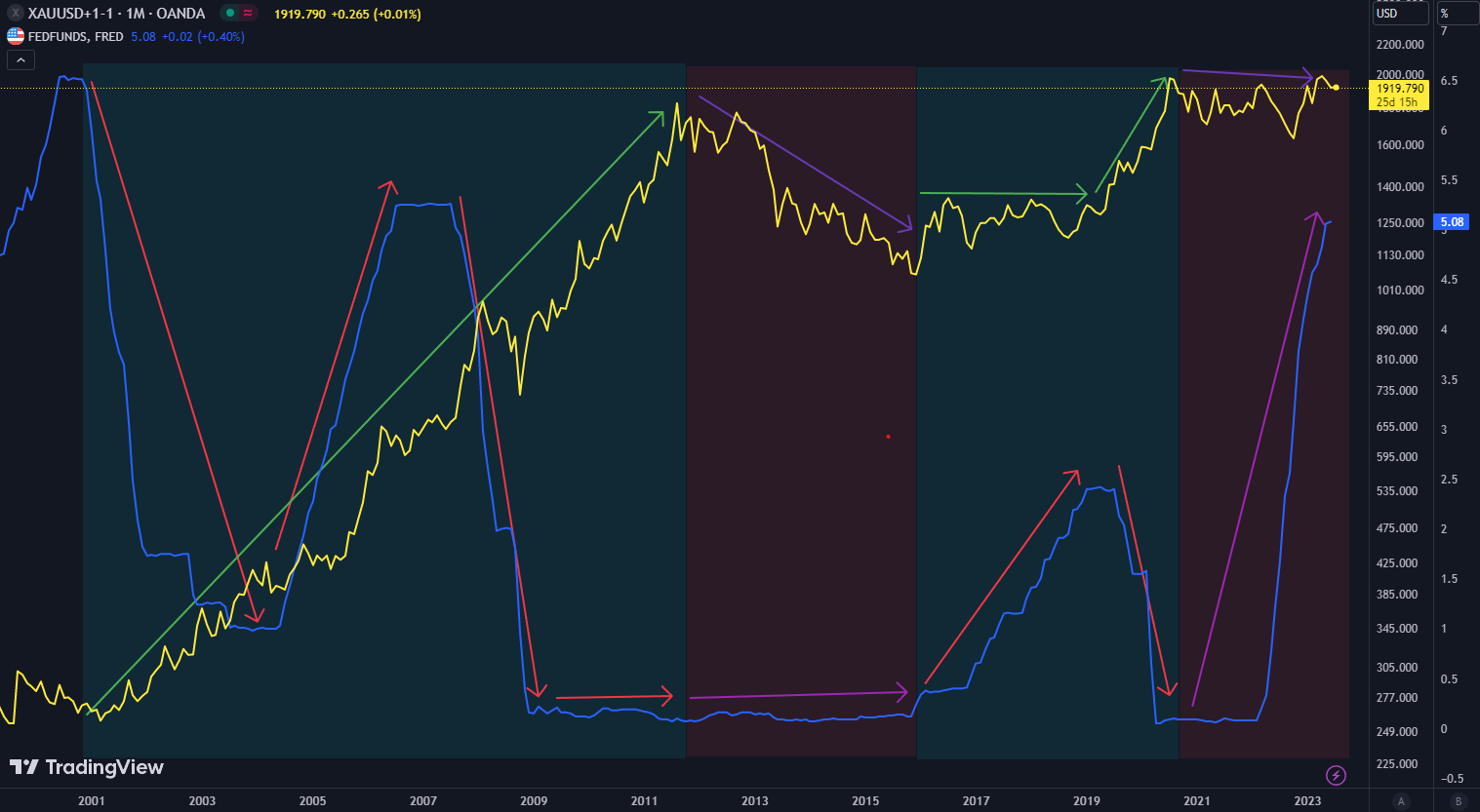 Prix Or Taux FED