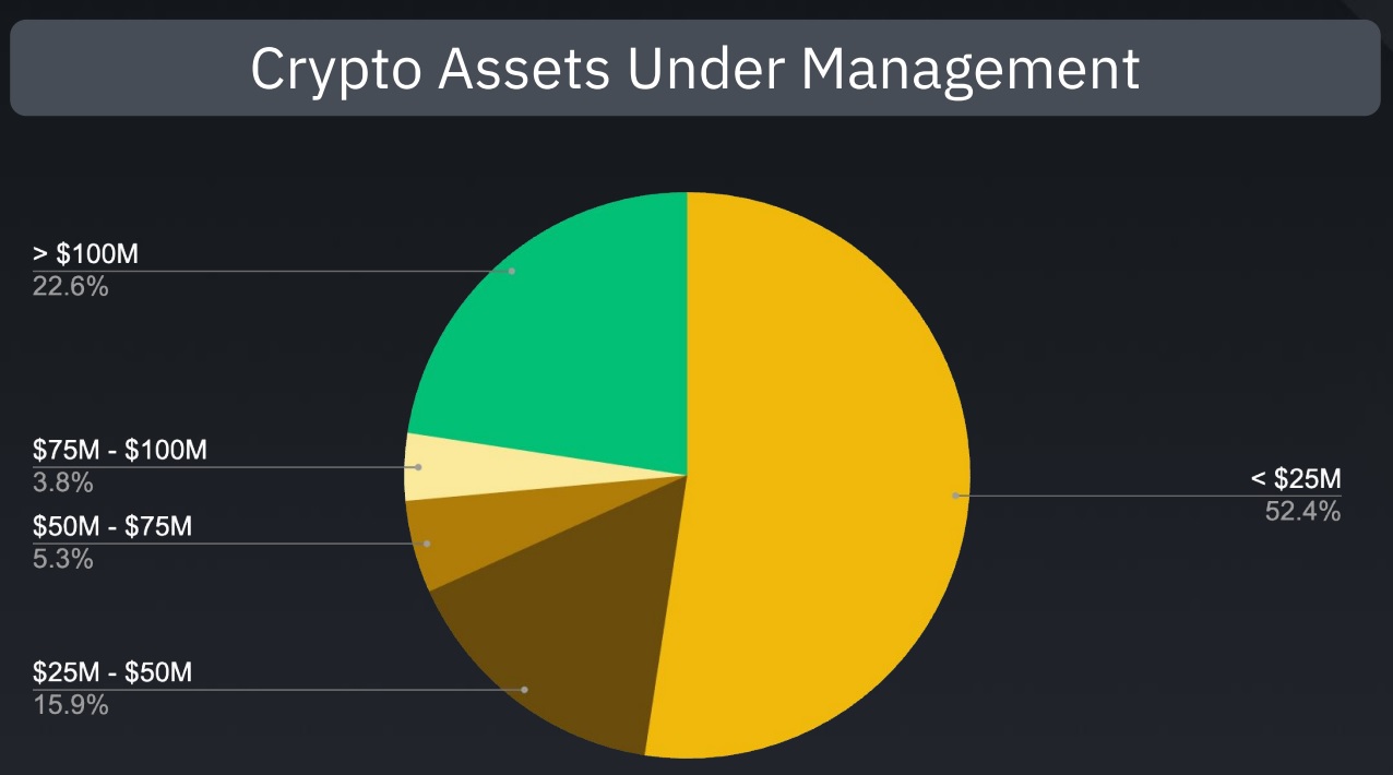 Montants de cryptomonnaies investis par les investisseurs institutionnels interrogés