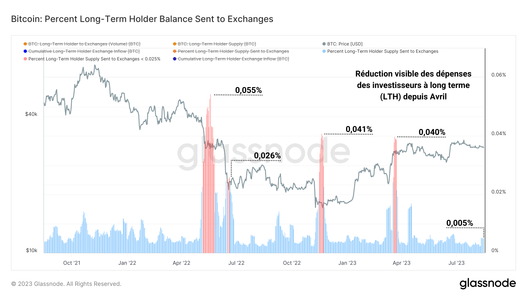 Taux de dépense des LTH vers les exchanges