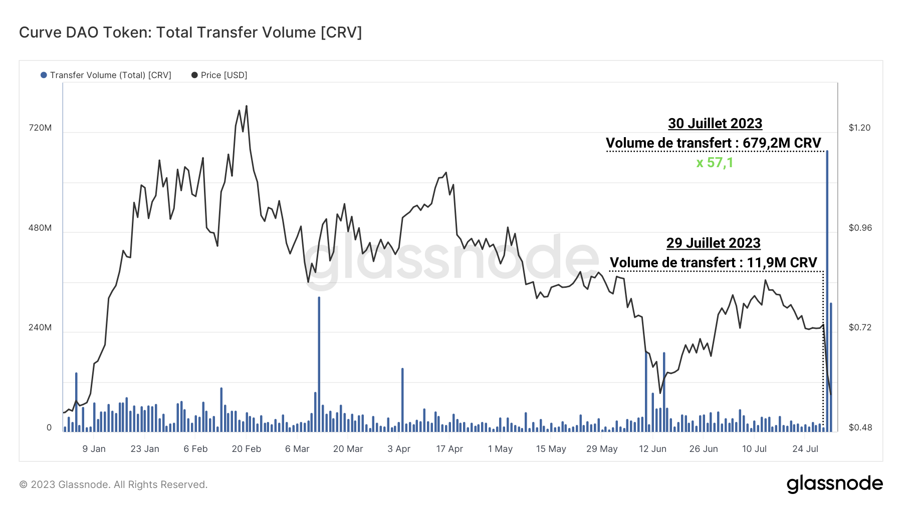 CRV Volume de Transfert 020823