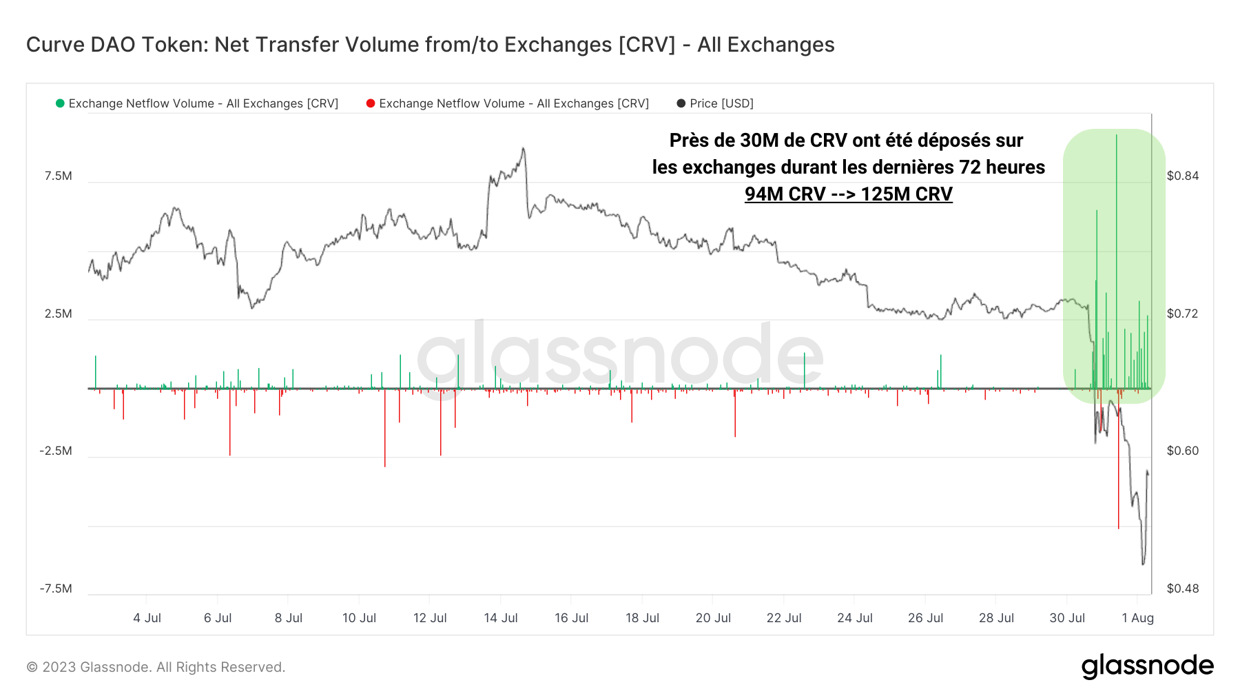 CRV Flux Net Exchanges 020823