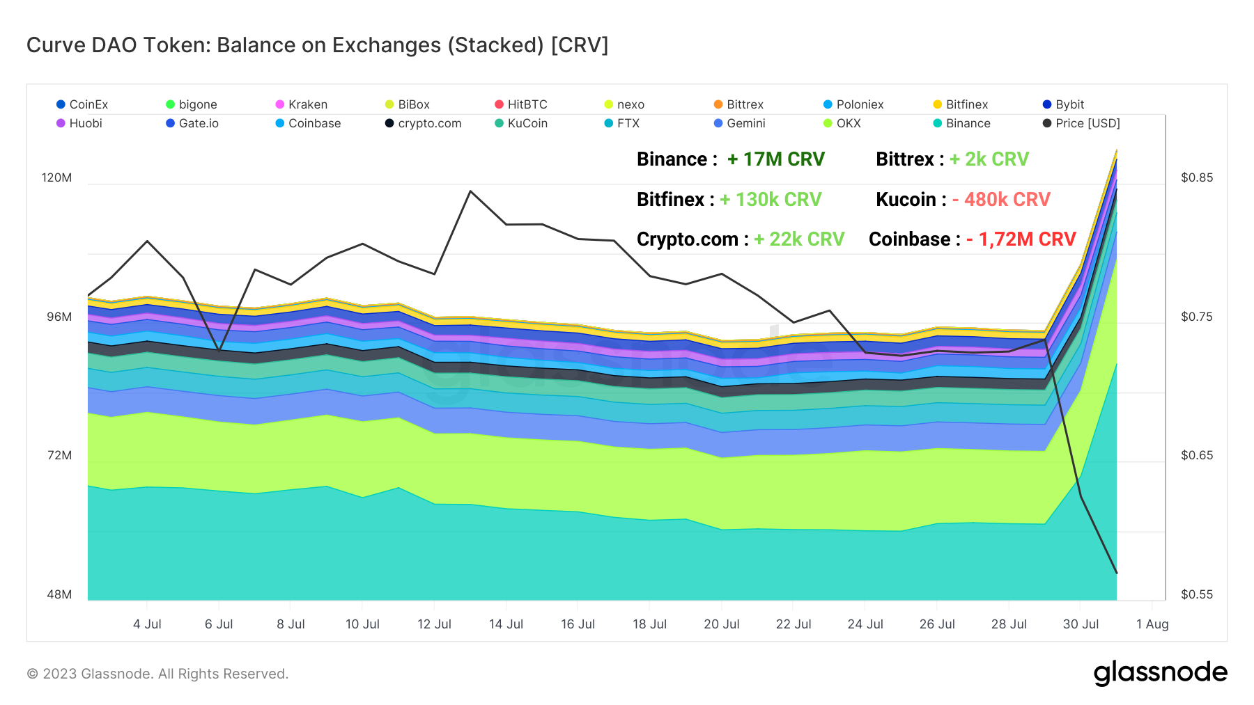 CRV Réserves des Exchanges 020823