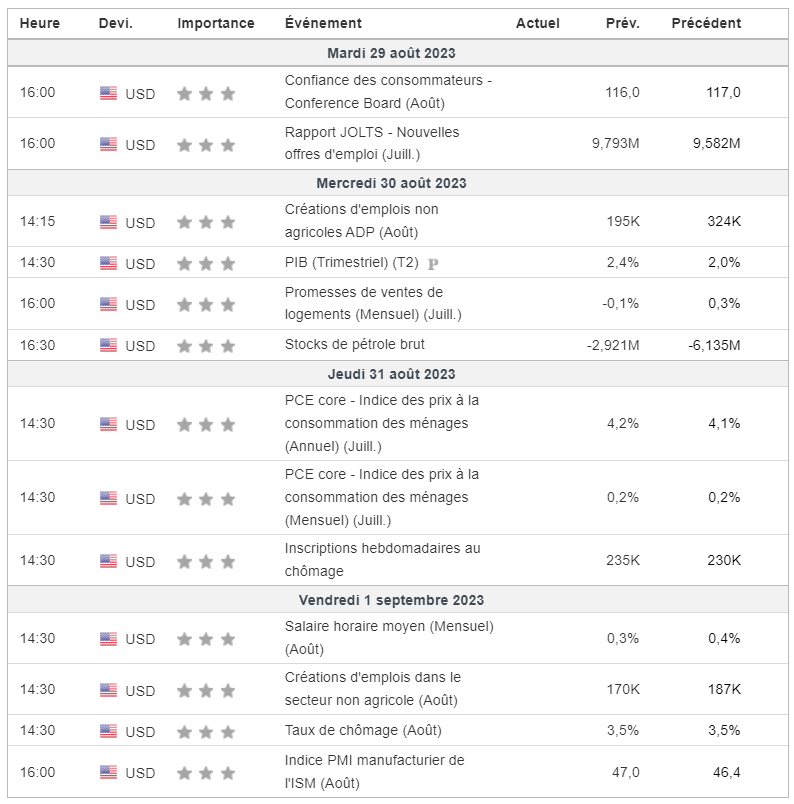 Calendrier économique (Source : Investing.com)