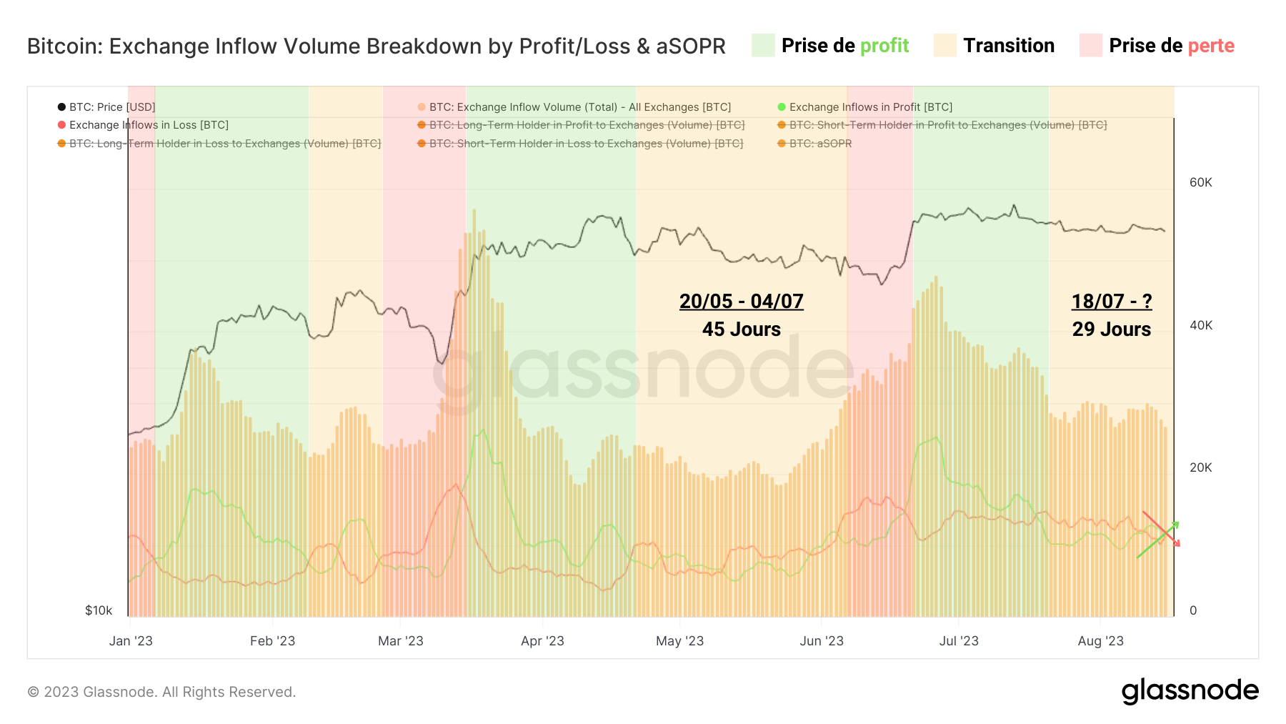 Volume de dépôts en profit/perte sur les exchanges