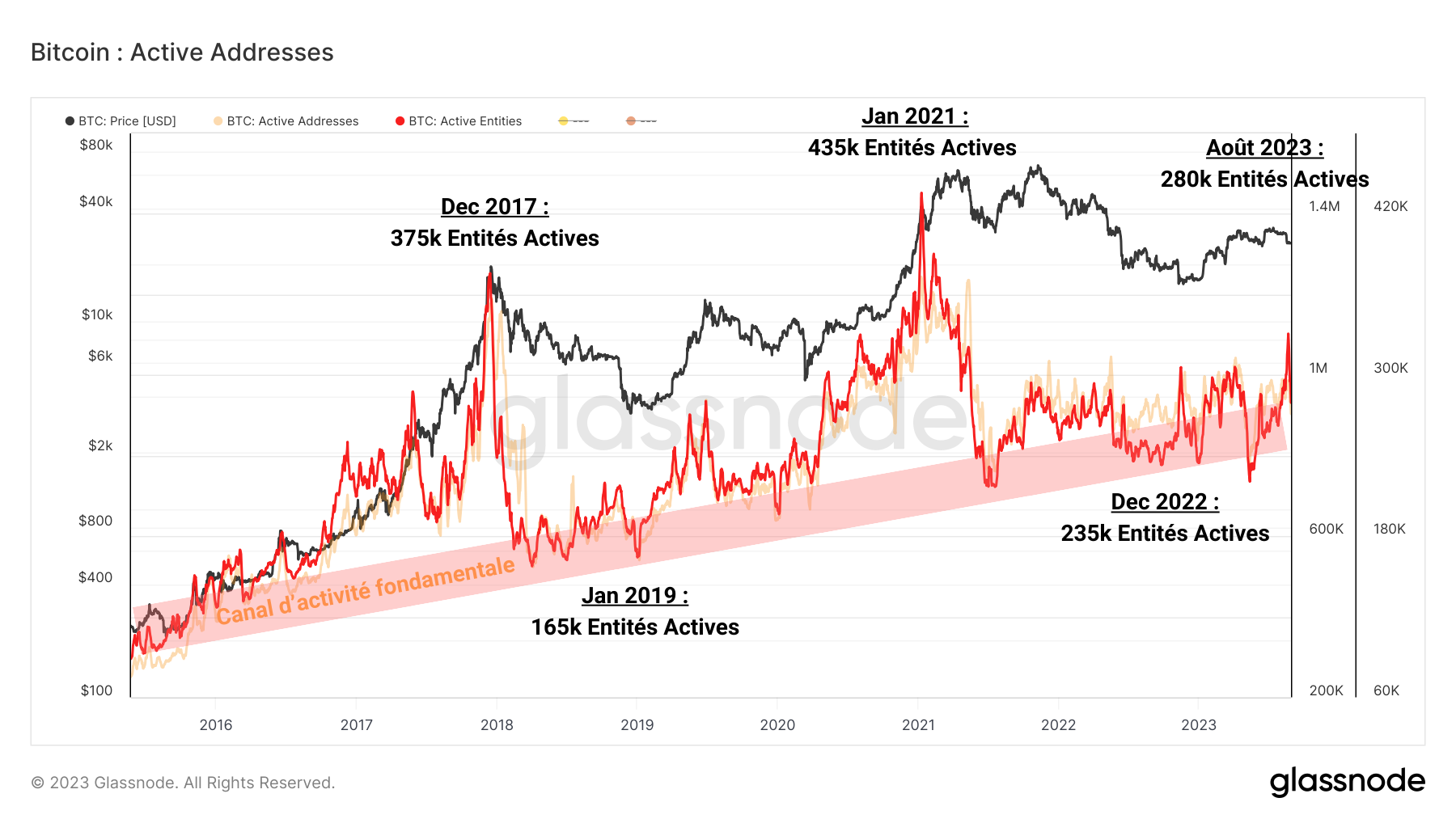 BTC Active Addresses 300823