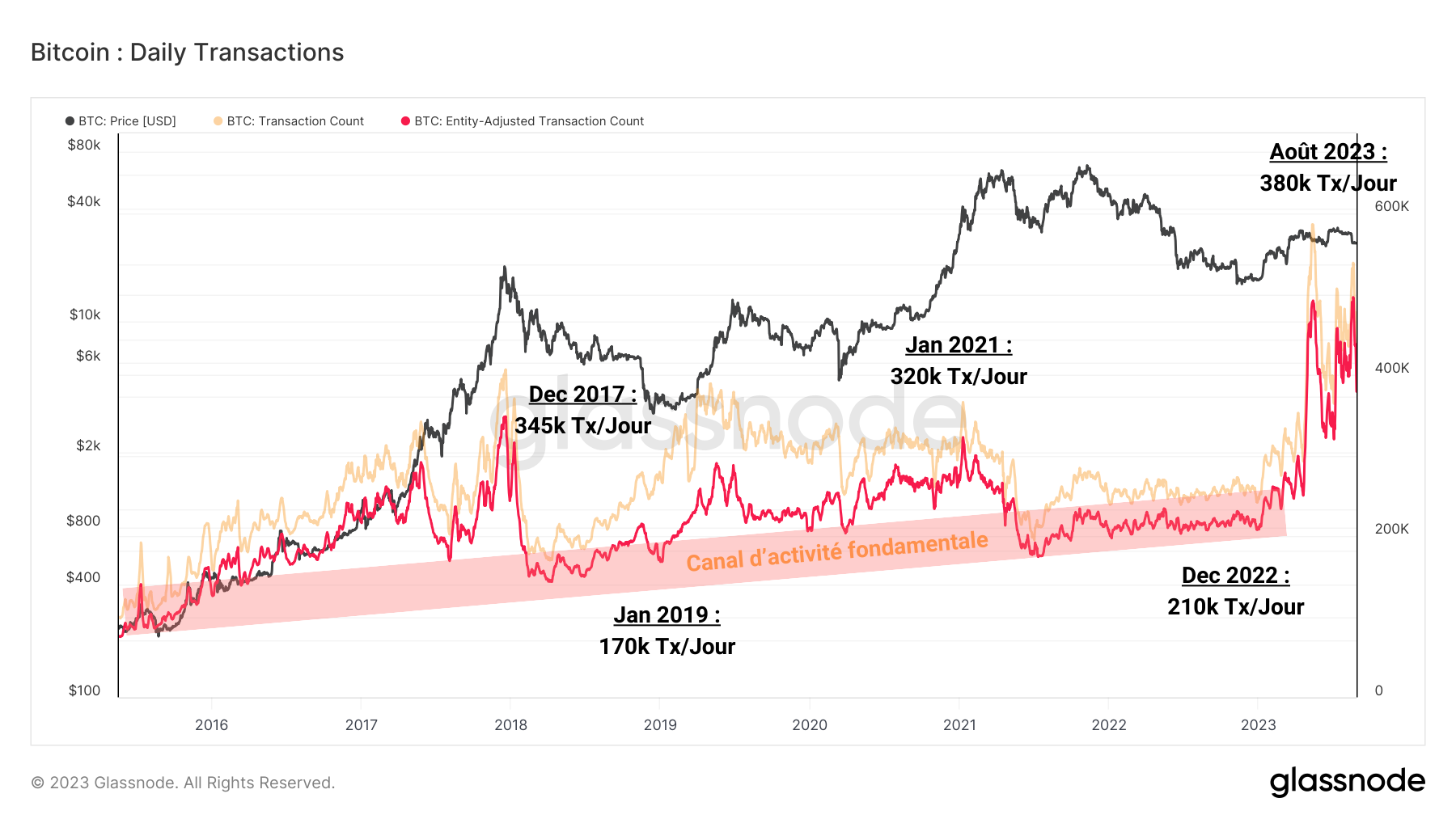 BTC Daily Transactions 300823