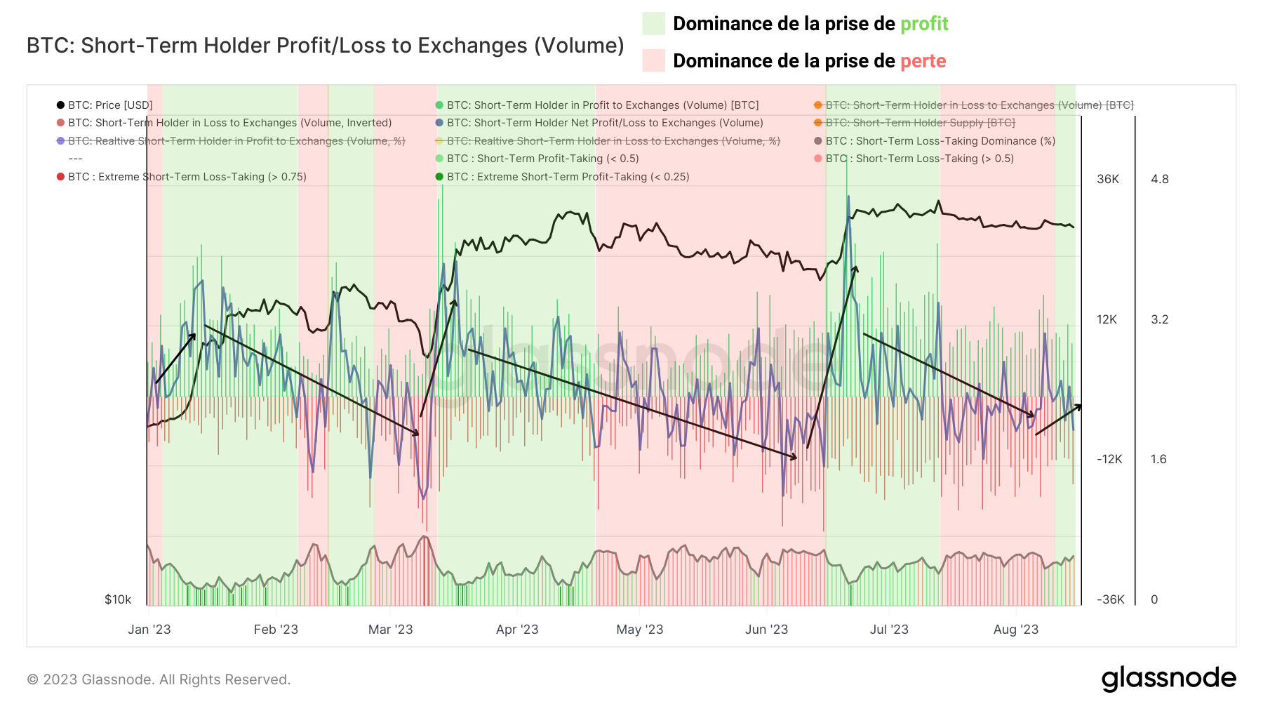 Volume de dépôts en profit/perte net des STH vers les exchanges